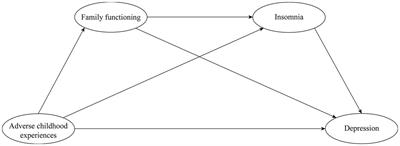 Association of adverse childhood experiences and depression among medical students: the role of family functioning and insomnia